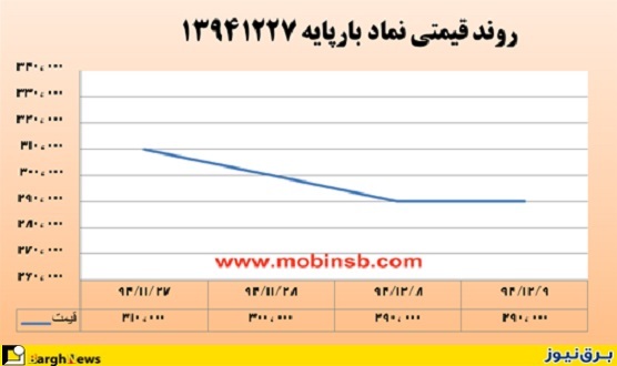 روز خاموش در بازار برق بورس انرژی