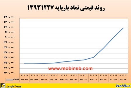 روز خاموش در بازار برق بورس انرژی