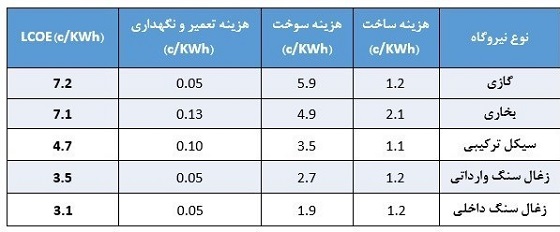 ارزان‌ترین روش تولید برق در ایران!