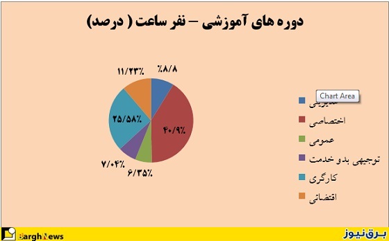 گزارش عملکرد آموزشی توزیع نیروی برق استان گیلان در سال 94