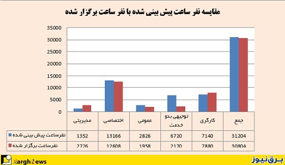 گزارش عملکرد آموزشی توزیع نیروی برق استان گیلان در سال 94