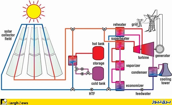 کاربردهای نیروگاه های حرارتی خورشیدی