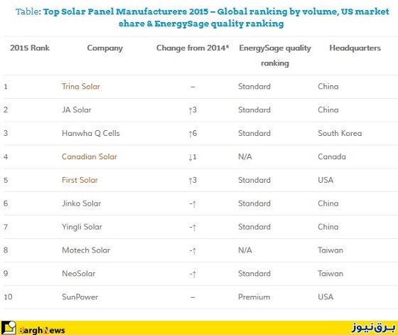 10 تولید کننده برتر پنل خورشیدی در سال 2015 در آمریکا