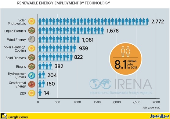 تعداد افراد شاغل در زمینه انرژی های تجدیدپذیر در سال 2015 به تفکیک صنعت