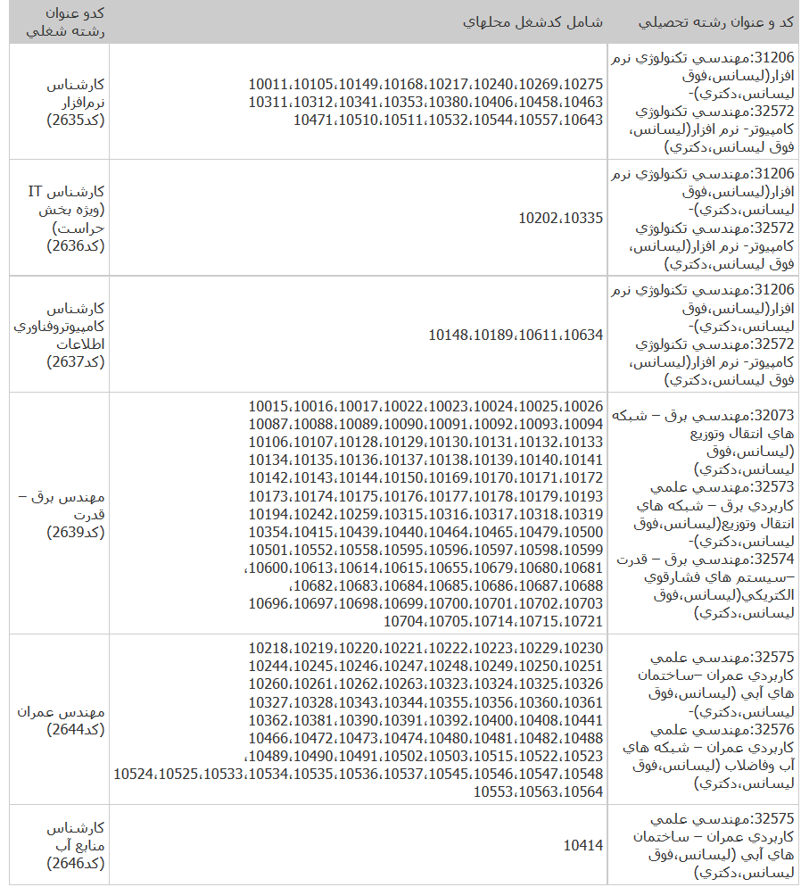 تمديد مهلت ثبت‌نام آزمون استخدامي وزارت نيرو تا 29 فروردین و ویرایش اطلاعات قبلی