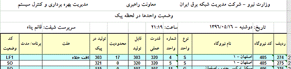 کمبود تولید واحد ۴ نیروگاه اصفهان