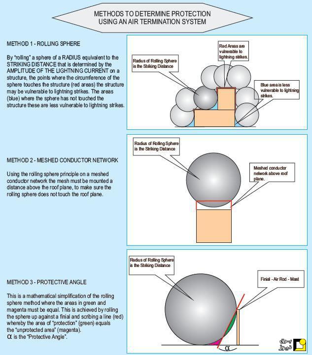 روشهای مختلف طراحی سیستم صاعقه گیر پسیو