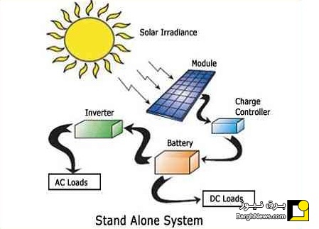 هندبوک طراحی و نصب سیستم های خورشیدی