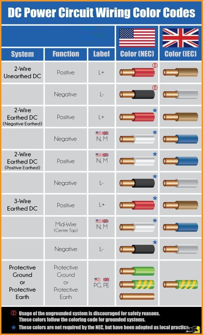 رنگ بندی سیم ها در سیستم DC در دو استاندارد انگلیسی و آمریکایی