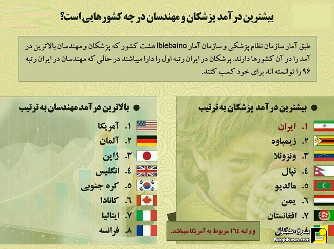 مهندسان ایرانی در رتبه ۹۶ دستمزد مهندسان ایرانی در جهان