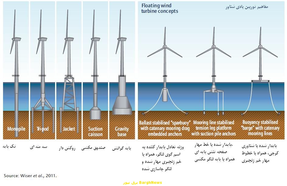فناوری‌های برق بادی فراساحلی