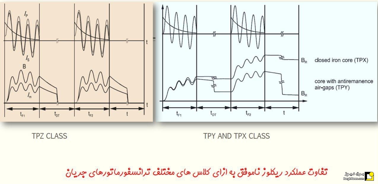 تفاوت عملکرد ریکلوز ناموفق به ازای کلاس های مختلف ترانس جریان