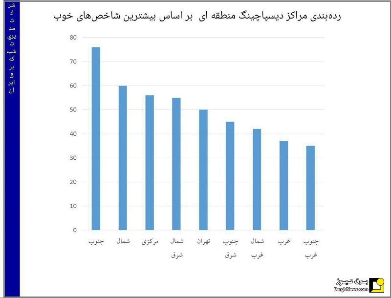 برق منطقه ای فارس رتبه برتر ارزیابی دیسپاچینگ های کشور شد
