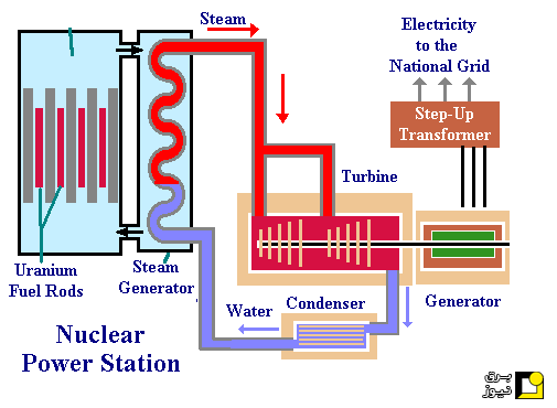 اصول کارکرد نیروگاههای اتمی