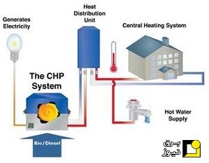 تولید همزمان برق و حرارت (CHP)