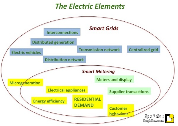 smart grid به زبان ساده