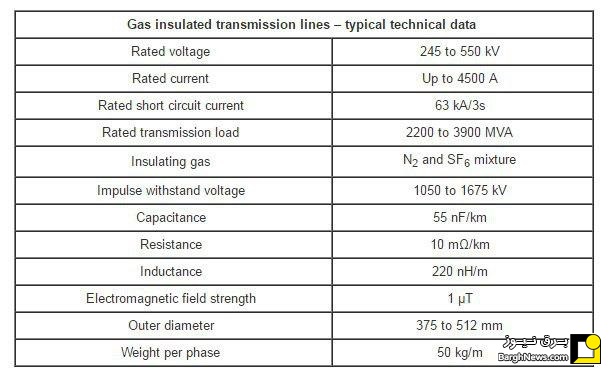 خطوط فشار قوی گازی GIL