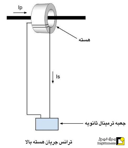 ساختار ترانسفورماتور جریان