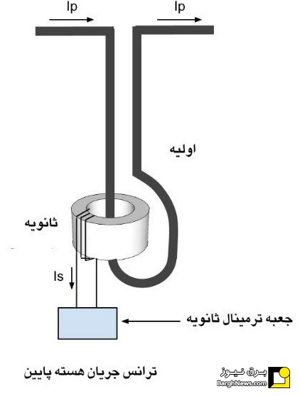 ساختار ترانسفورماتور جریان