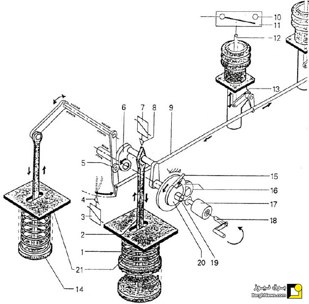 کلید قدرت با مکانیزم یا شارژر فنری (Spring mechanism or spring charge mechanism)