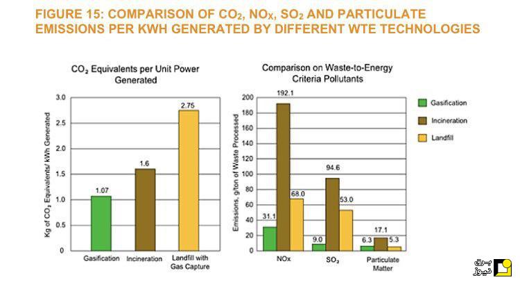 مقایسه میزان انتشار آلایندها توسط تکنولوژی های مختلف تبدیل پسماند به انرژی