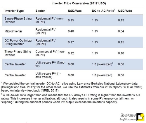 مقایسه قیمت انواع اینورتر خورشیدی