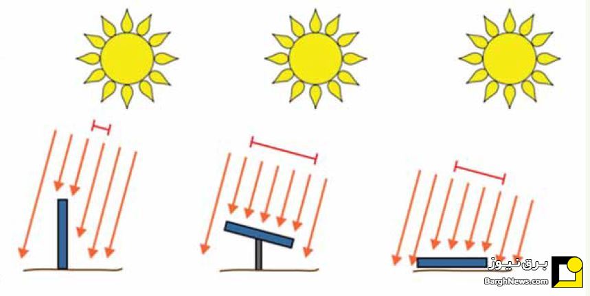 اثر شیب پنل خورشیدی بر تابش دریافتی