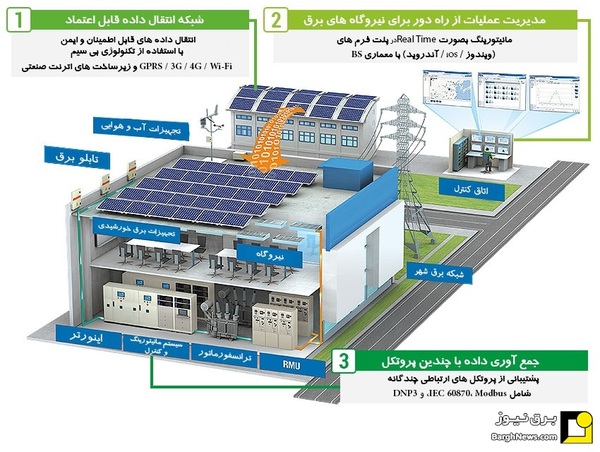 مانیتورینگ از راه دور سیستم‌های برق خورشیدی