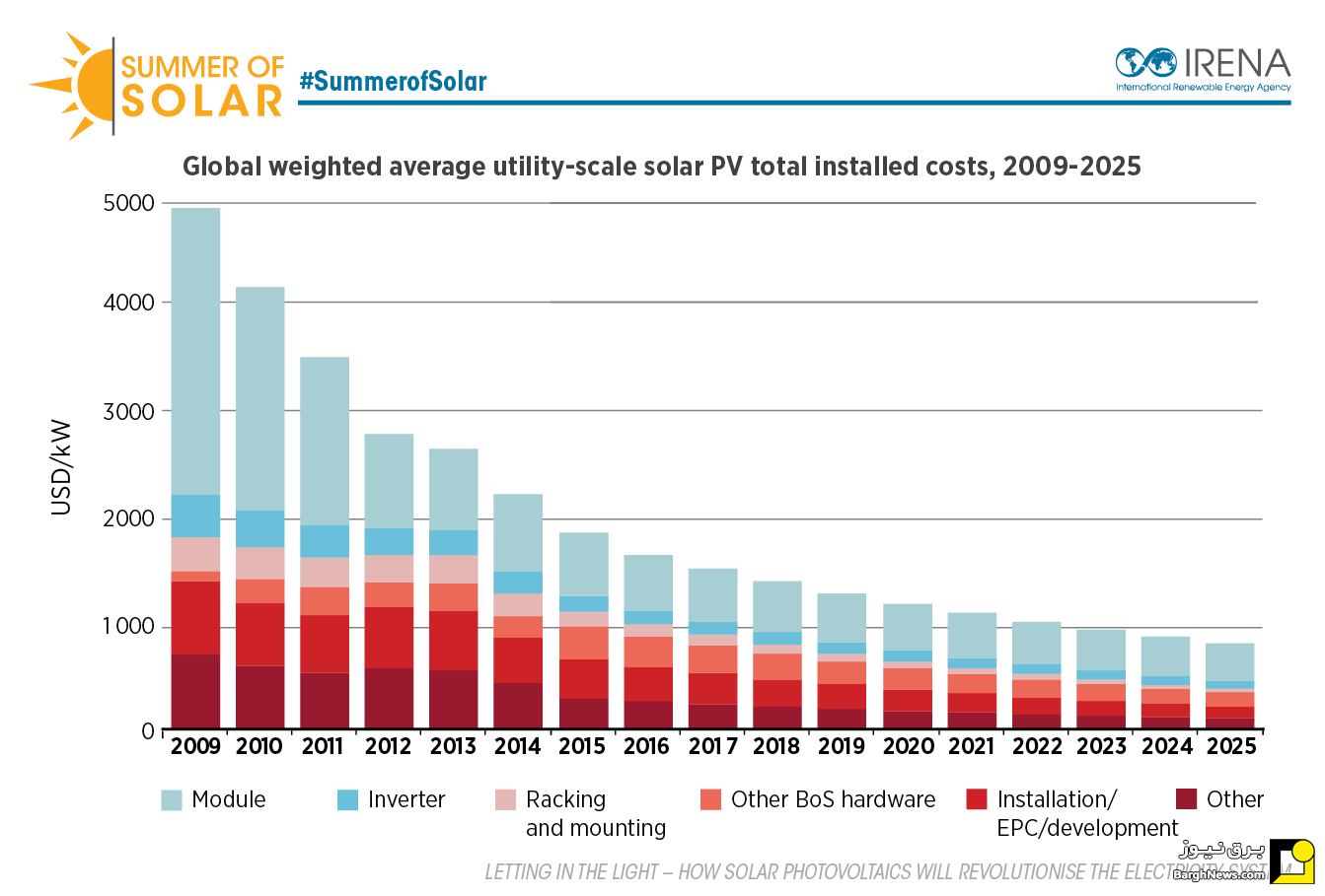 برآورد هزینه‌های سیستم خورشیدی نصب شده