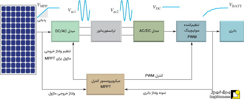عملکرد شارژکنترلر MPPT در سیستم خورشیدی