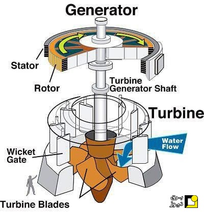 شماتیک اجزای تشکیل دهنده توربین نیروگاه برقآبی