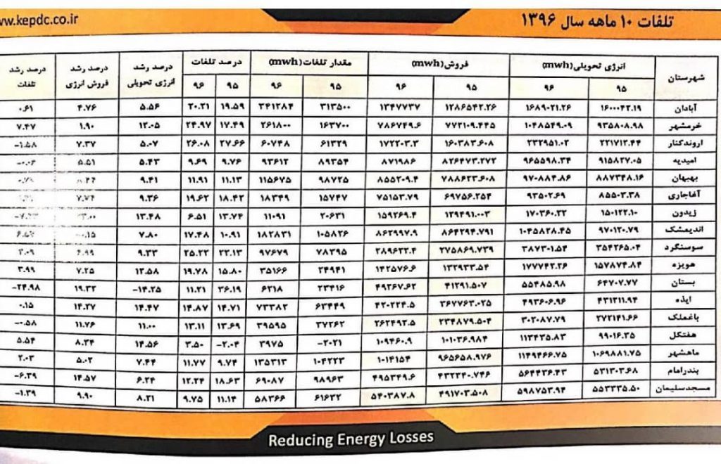 سیر قهقرایی شرکت توزیع برق خوزستان!
