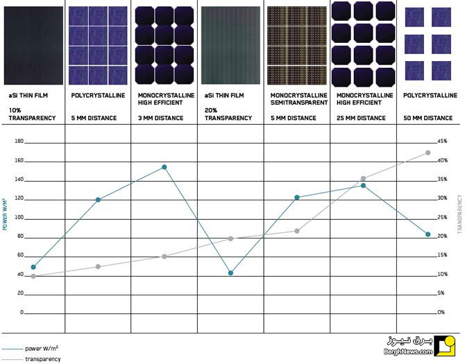مقایسه عملکرد و توان انواع سلول‌های خورشیدی + تصویر
