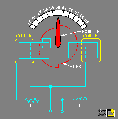 انواع فرکانس متر