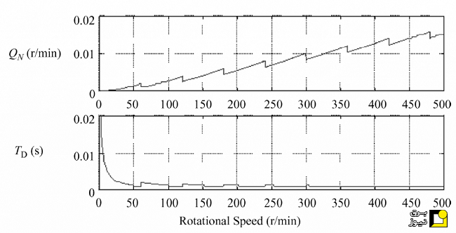 روش‌های محاسبه سرعت بوسیله انکودر افزایشی (Incremental)