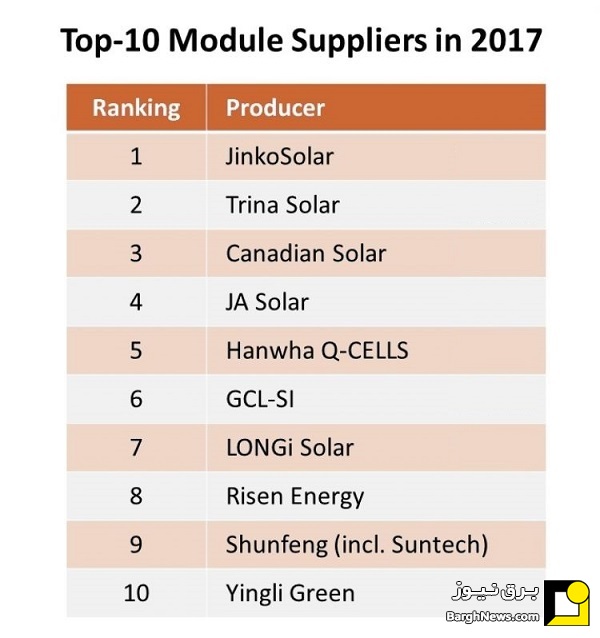تولیدکننده برتر پنل خورشیدی در سال 2017