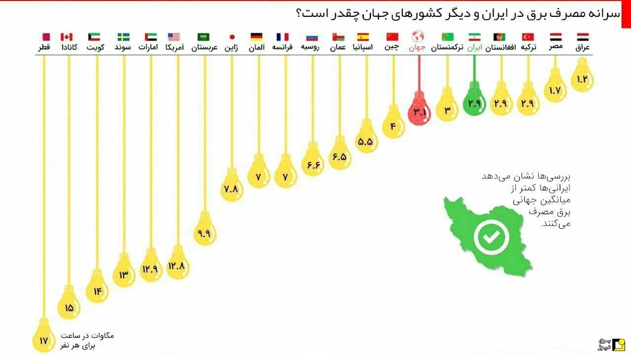 سرانه مصرف برق در ایران و کشور‌های جهان چقدر است؟