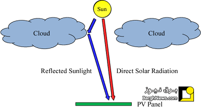 پدیده مخرب لبه ابر و اثرات آن بر پنل‌های خورشیدی