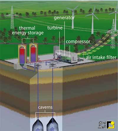 ذخیره انرژی با فشرده سازی هوا در زیر زمین