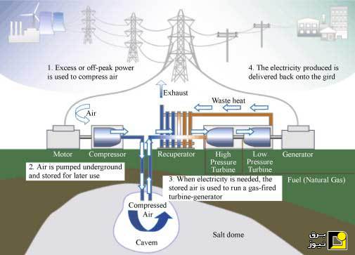 ذخیره انرژی با فشرده سازی هوا در زیر زمین