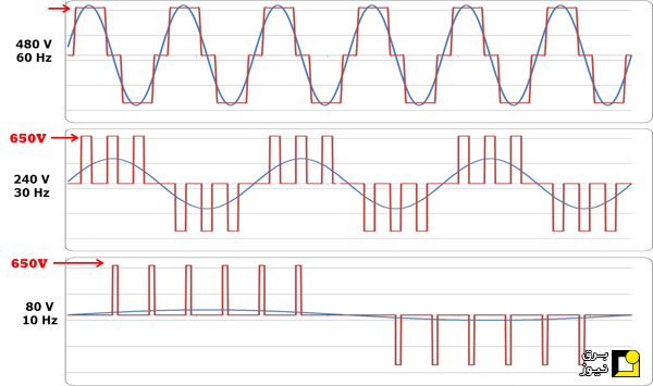 درایو فرکانس متغیر چگونه کار می‌کند؟