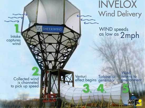 نسل جدید فناوری توربین‌های بادی (اینولکس)