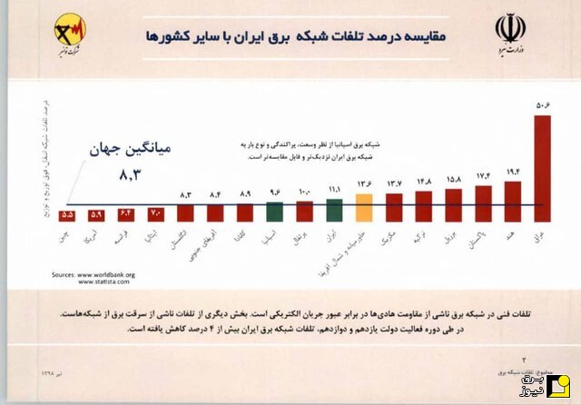 مقایسه تلفات برق شبکه برق ایران با سایر کشورها