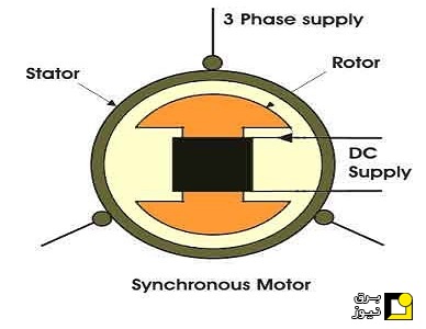 درایو‌های موتور سنکرون چگونه است؟