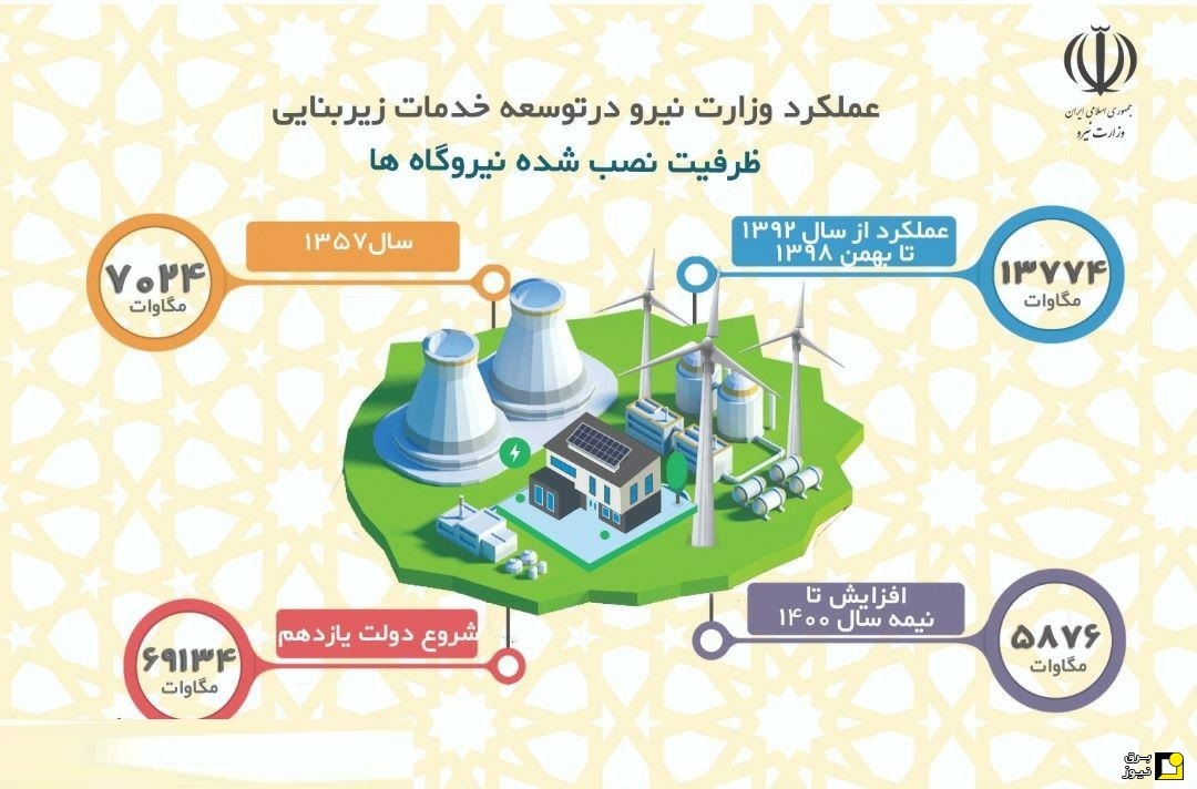 اینفوگرافیکی از عملکرد دولت روحانی درباره ظرفیت نصب شده نیروگاه‌ها