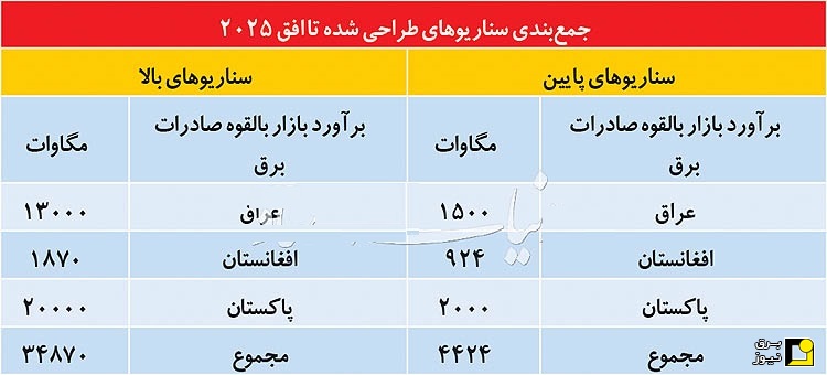 مهم‌ترین بازار‌های صادراتی برق ایران