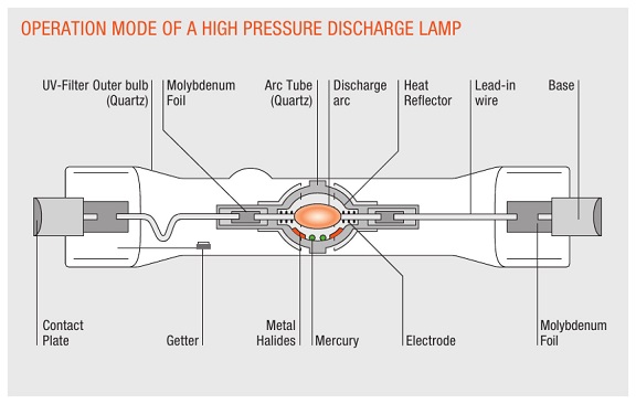 معرفی لامپ تخلیه در گاز و کاربردهای آن