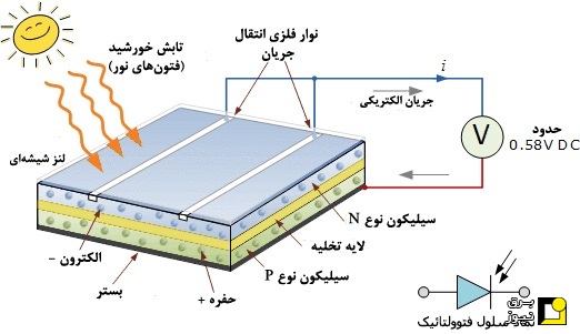 دیودها در پنل های خورشیدی