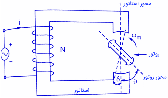 ساختار و اصول عملکرد موتور رلوکتانسی