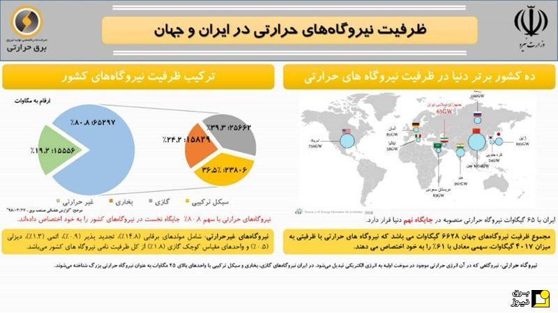 ایران در جایگاه نهم ظرفیت نیروگاه‌های حرارتی دنیا